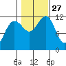 Saginaw Bay tide chart for Monday, October 27, 2025