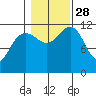 Saginaw Bay tide chart for Tuesday, October 28, 2025