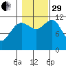 Saginaw Bay tide chart for Wednesday, October 29, 2025