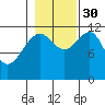 Saginaw Bay tide chart for Thursday, October 30, 2025