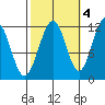 Saginaw Bay tide chart for Saturday, October 4, 2025