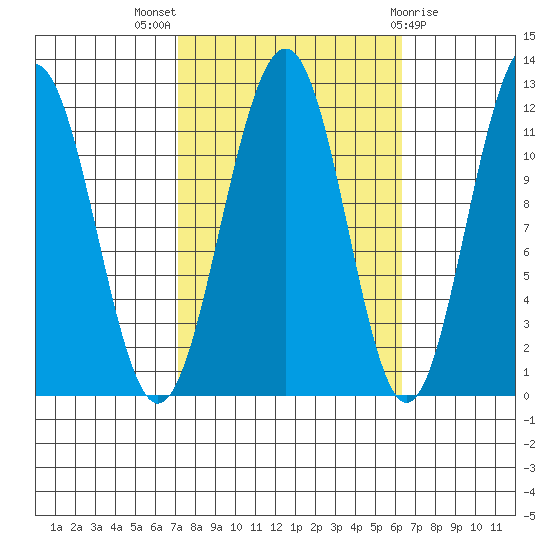 Saginaw Bay tide chart for Sunday, October 5, 2025