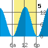 Saginaw Bay tide chart for Sunday, October 5, 2025