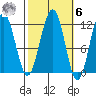 Saginaw Bay tide chart for Monday, October 6, 2025