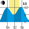Saginaw Bay tide chart for Tuesday, November 11, 2025
