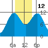 Saginaw Bay tide chart for Wednesday, November 12, 2025