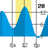 Saginaw Bay tide chart for Thursday, November 20, 2025