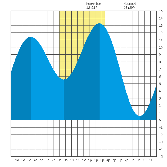 Saginaw Bay tide chart for Monday, November 24, 2025