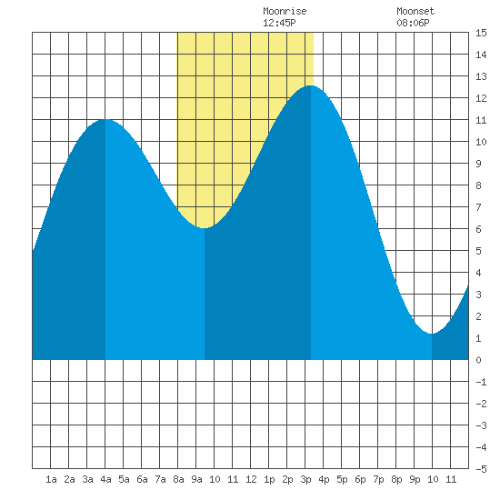 Saginaw Bay tide chart for Tuesday, November 25, 2025