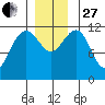 Saginaw Bay tide chart for Thursday, November 27, 2025