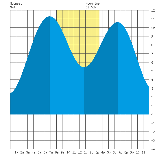 Saginaw Bay tide chart for Friday, November 28, 2025