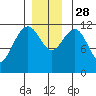 Saginaw Bay tide chart for Friday, November 28, 2025