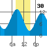Saginaw Bay tide chart for Sunday, November 30, 2025