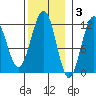 Saginaw Bay tide chart for Monday, November 3, 2025