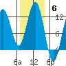 Saginaw Bay tide chart for Thursday, November 6, 2025