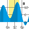 Saginaw Bay tide chart for Saturday, November 8, 2025