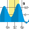 Saginaw Bay tide chart for Sunday, November 9, 2025