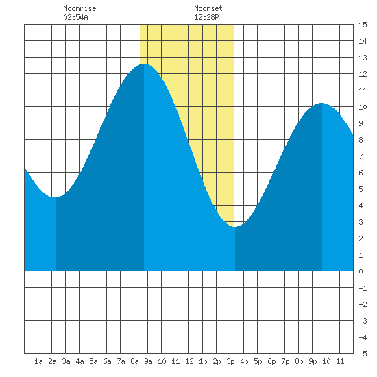 Saginaw Bay tide chart for Sunday, December 14, 2025