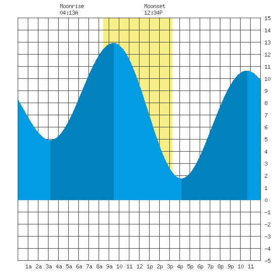 Saginaw Bay tide chart for Monday, December 15, 2025
