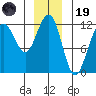 Saginaw Bay tide chart for Friday, December 19, 2025