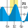 Saginaw Bay tide chart for Sunday, December 21, 2025
