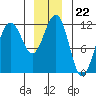 Saginaw Bay tide chart for Monday, December 22, 2025