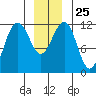 Saginaw Bay tide chart for Thursday, December 25, 2025