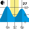 Saginaw Bay tide chart for Saturday, December 27, 2025
