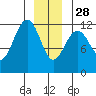 Saginaw Bay tide chart for Sunday, December 28, 2025