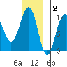 Saginaw Bay tide chart for Tuesday, December 2, 2025