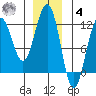 Saginaw Bay tide chart for Thursday, December 4, 2025