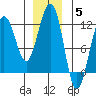 Saginaw Bay tide chart for Friday, December 5, 2025