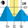 Saginaw Bay tide chart for Saturday, January 10, 2026