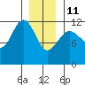 Saginaw Bay tide chart for Sunday, January 11, 2026