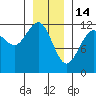 Saginaw Bay tide chart for Wednesday, January 14, 2026