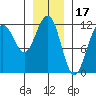 Saginaw Bay tide chart for Saturday, January 17, 2026