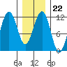 Saginaw Bay tide chart for Thursday, January 22, 2026