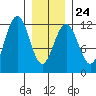 Saginaw Bay tide chart for Saturday, January 24, 2026