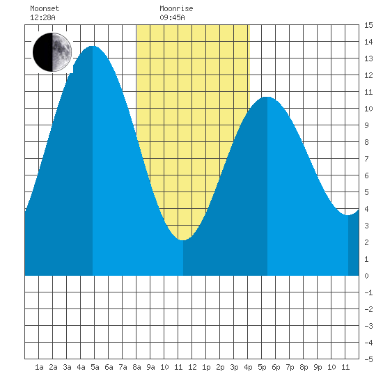 Saginaw Bay tide chart for Sunday, January 25, 2026