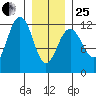 Saginaw Bay tide chart for Sunday, January 25, 2026
