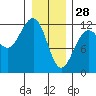 Saginaw Bay tide chart for Wednesday, January 28, 2026