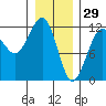 Saginaw Bay tide chart for Thursday, January 29, 2026