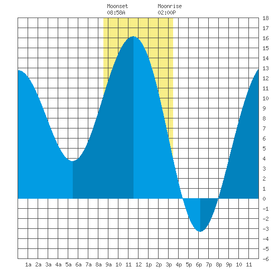 Saginaw Bay tide chart for Friday, January 2, 2026