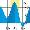 Saginaw Bay tide chart for Friday, January 2, 2026