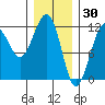 Saginaw Bay tide chart for Friday, January 30, 2026