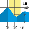 Saginaw Bay tide chart for Tuesday, February 10, 2026