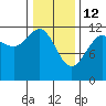 Saginaw Bay tide chart for Thursday, February 12, 2026