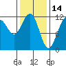 Saginaw Bay tide chart for Saturday, February 14, 2026