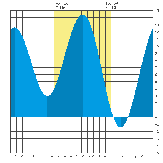 Saginaw Bay tide chart for Monday, February 16, 2026