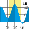 Saginaw Bay tide chart for Monday, February 16, 2026